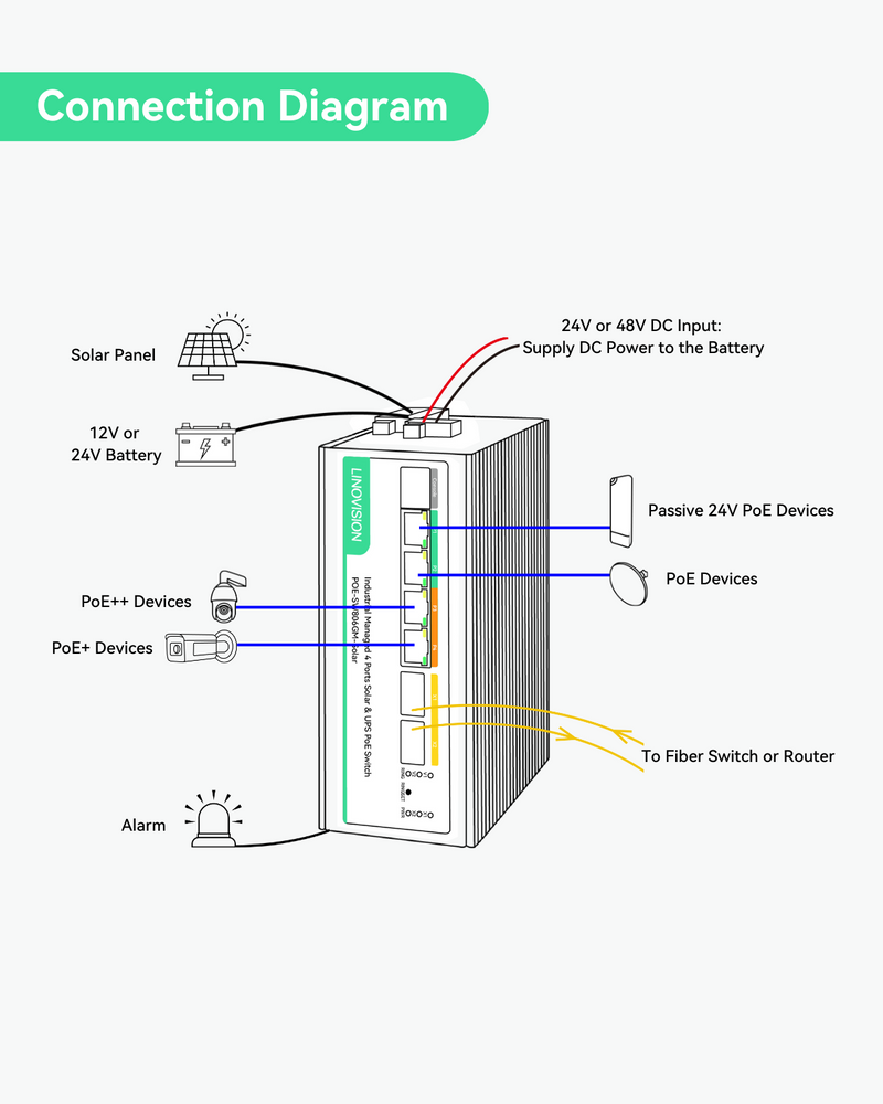 (POE-SW806GM-Solar) L2 Managed Solar PoE Switch with Built-in MPPT Solar Charge Controller