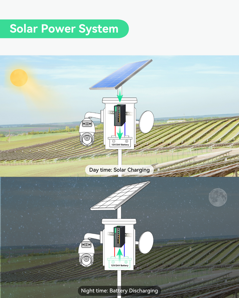 (POE-SW806GM-Solar) L2 Managed Solar PoE Switch with Built-in MPPT Solar Charge Controller