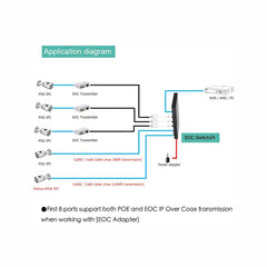 24 Port Industrial Managed POE & EOC Hybrid ePOE Switch with Ethernet Over Coax Technology Power Budget 360W 10M/100M/1000M IEEE802.3af/at Standard Working with Dahua ePOE IP Camera - LINOVISION US Store