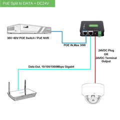 Industrial Gigabit POE+ Splitter, Hot Switchable DC12V or DC24V Output, Wide Voltage Input, IEEE802.3af/at POE to DC Power Supply for Security Cameras, Wireless AP, Access Control Systems - LINOVISION US Store