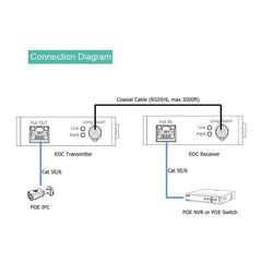 EOC transmitter (connect to IP camera side) (Transmitter Only) - LINOVISION US Store