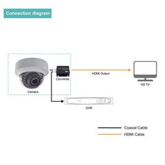 2MP HDMI Dome Camera with HDTVI & HDMI Output, Supports Display on TV and Connect to DVR for Recording, 2.8-12mm Motorized HD-TVI Camera with IR Night View Upto 132ft - LINOVISION US Store