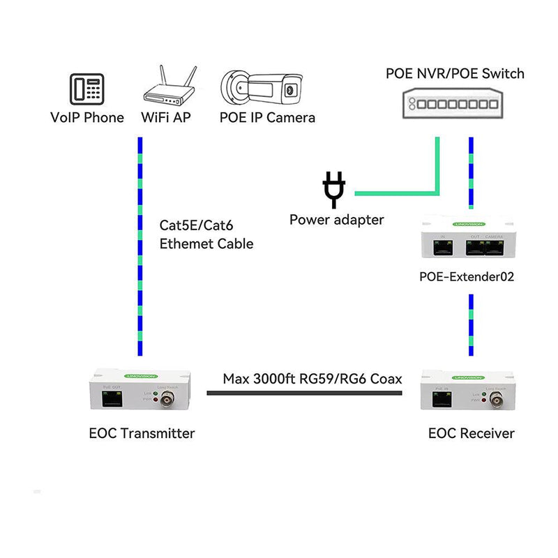 LINOVISION POE Over Coax EOC Converter + Mini Passive 2 Port POE Extender IP Over Coax Max 3000ft Power and Data Transmission Over Regular RG59 Coaxial Cable - LINOVISION US Store