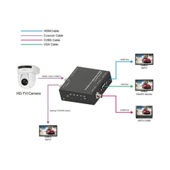 TVI/AHD to HDMI/CVBS/VGA Converter - LINOVISION US Store
