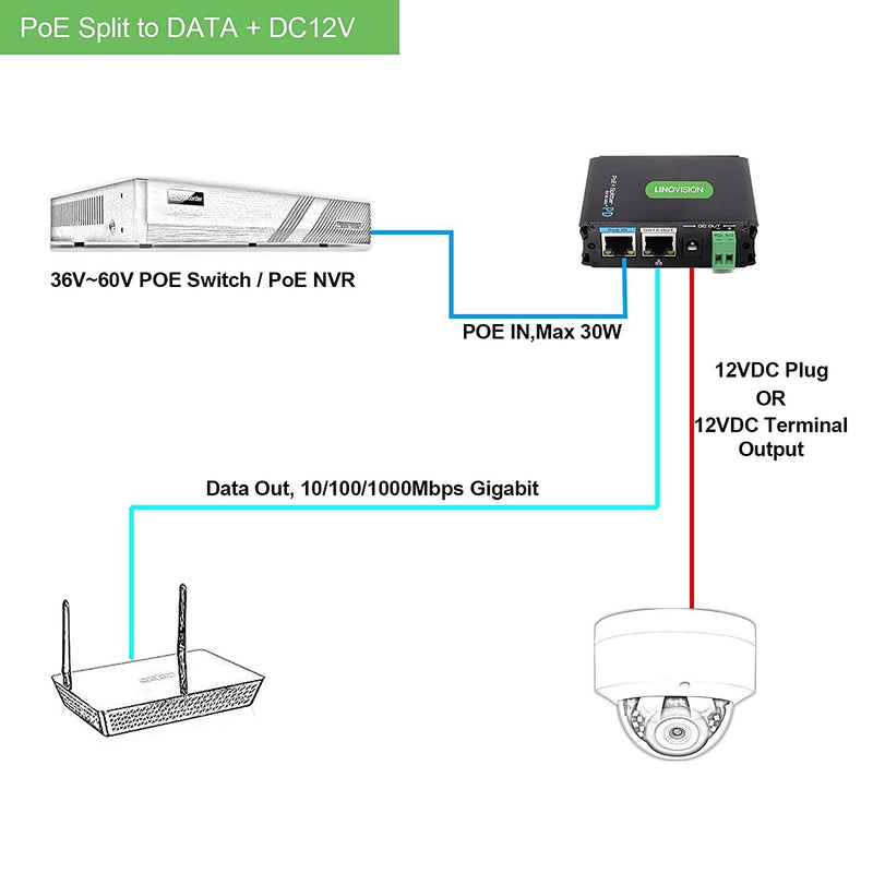 Industrial Gigabit POE+ Splitter, Hot Switchable DC12V or DC24V Output, Wide Voltage Input, IEEE802.3af/at POE to DC Power Supply for Security Cameras, Wireless AP, Access Control Systems - LINOVISION US Store