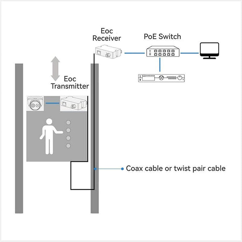 LINOVISION POE Over Coax EOC Converter + Mini Passive 2 Port POE Extender IP Over Coax Max 3000ft Power and Data Transmission Over Regular RG59 Coaxial Cable - LINOVISION US Store