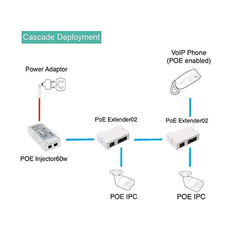 LINOVISION Mini Passive 2 Port POE Switch POE Extender IEEE 802.3af/at POE Repeater Splitter Power Over Ethernet 330ft Over Cat5/6 Cable Powering 2 POE Devices Like IP Cameras Over One Cat5/6 Cable - LINOVISION US Store