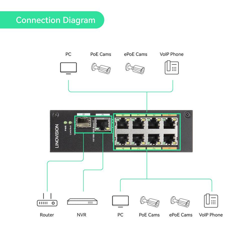 POE Over Coax EOC Converter + Industrial 8-Port POE+ Switch KIT