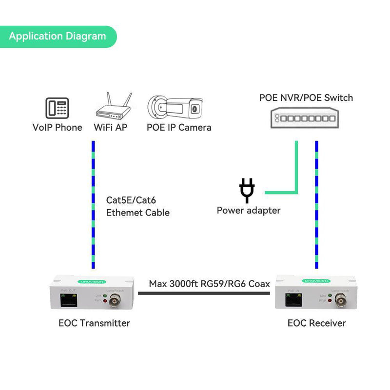 LINOVISION POE Over Coax EOC Converter Ethernet (IP) Over Coax (10 Pac