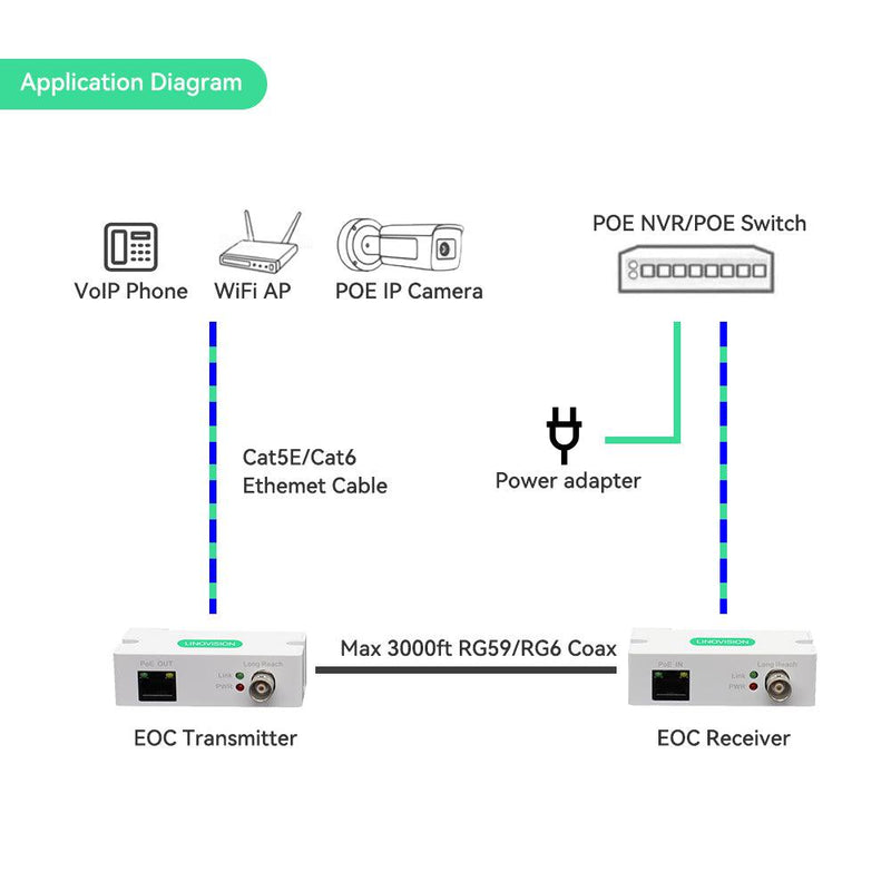 POE IP Over Coax EOC Converters Extenders Transmitters