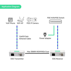 LINOVISION POE Over Coax EOC Converter Ethernet (IP) Over Coax,Max 3000ft Power and Data Transmission Over Regular RG59 Coaxial Cable (5 Pack) - LINOVISION US Store
